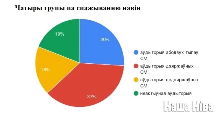 Чатыры групы па спажыванню навін