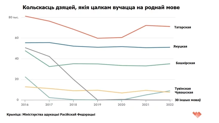 the number of children who study entirely in their mother tongue количество детей, полностью обучающихся на родном языке колькасць дзяцей, якія цалкам вучацца на роднай мове