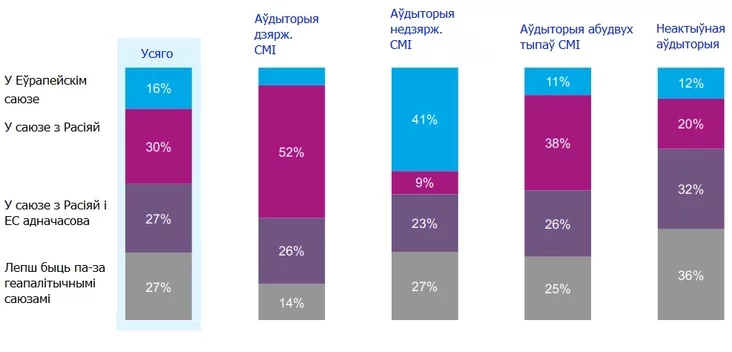 Which geopolitical union is better for Belarus to be in? В каком геополитическом союзе лучше находиться Беларуси? У якім геапалітычным саюзе лепш знаходзіцца Беларусі