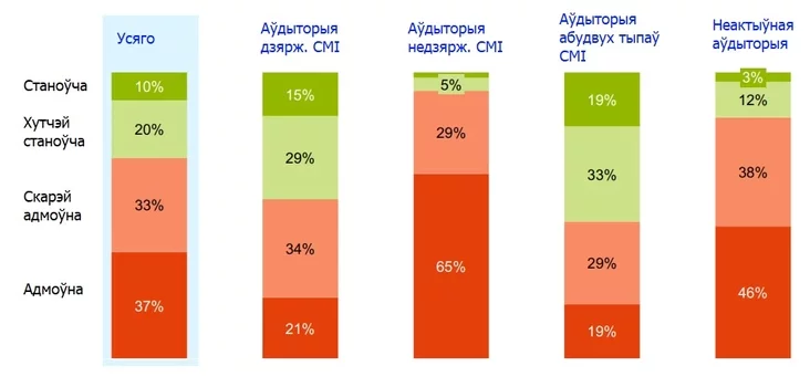 Отношение к размещению российского ядерного оружия на территории Беларуси Attitudes towards the placement of Russian nuclear weapons on the territory of Belarus Адносіны да размяшчэння расійскай ядзернай зброі на тэрыторыі Беларусі