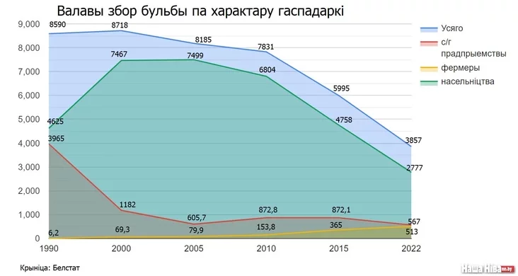 Harvesting of potatoes by type of farm 1990-2022 Sbor kartofiela po tipam choziajstv 1990-2022 hh. Zbor bulby pa charaktaru haspadarki 1990-2022