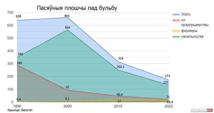 Posievnyje płoŝadi pod kartofiel 1990-2022 hh. Sown areas under potatoes 1990-2022 Pasiaŭnyja płoščy pad bulbaj 1990-2022