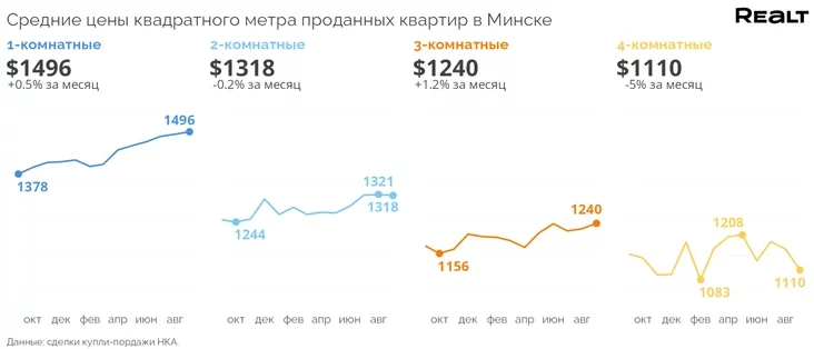 Siaredni košt kvadratnaha mietra pradadzienych kvater u Minsku ŭ vieraśni 2023 hoda Average price per square meter of sold apartments in Minsk in September 2023 Sriedniaja ciena kvadratnoho mietra prodannych kvartir v Minskie v sientiabrie 2023 hoda