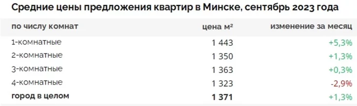 Средние цены предложения квартир в Минске в сентябре 2023 года Сярэднія кошты прапановы кватэр у Мінску ў верасні 2023 года Average prices of apartments in Minsk in September 2023 