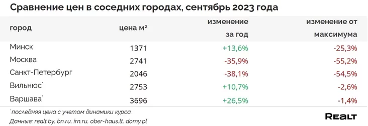 Average price per square meter in neighboring countries Sriedniaja ciena kvadratnoho mietra v sosiednich stranach Siaredni košt kvadratnaha mietra ŭ susiednich krainach