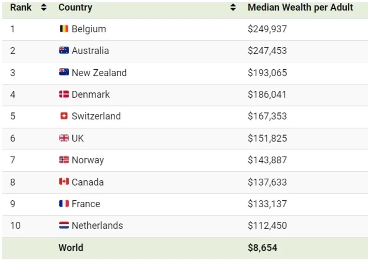 Топ-10 стран по среднему богатству на душу населения Топ-10 краін па медыянаму багаццю на душу насельніцтва Median wealth per adult Top 10 Coutries 