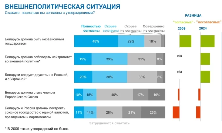 Belarusians want to remain independent and are skeptical of alliances with other states Белорусы хотят оставаться независимыми и скептически относятся к союзам с другими государствами Беларусы хочуць заставацца незалежнымі і скептычна адносяцца да саюзаў з іншымі дзяржавамі 