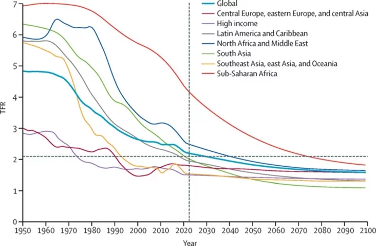 Indeks naradžalnaści da 2100 hoda Koefficijent roždajemosti do 2100 h. Fertility rate until 2100 