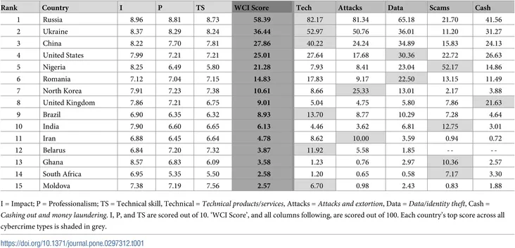 Suśvietny indeks kibierzłačynnaści" World Cybercrime Index, WCI Mirovoj indieks kibierpriestupnosti