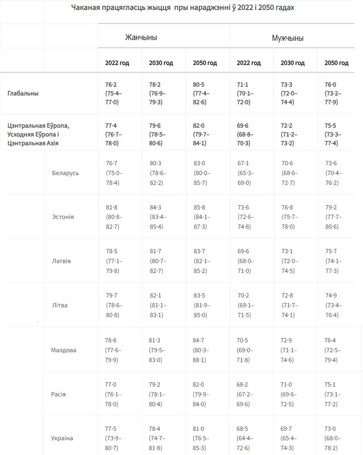 Forecast of life expectancy until 2050 Prohnoz prodołžitielnosti žiźni do 2050 hoda Prahnoz praciahłaści žyćcia da 2050 hoda