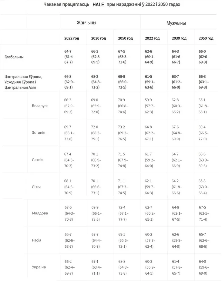 Hłobalnaja ožidajemaja prodołžitielnosť zdorovoj žiźni (HALE) Global Healthy Life Expectancy (HALE) Hłabalnaja čakanaja praciahłaść zdarovaha žyćcia (HALE) 