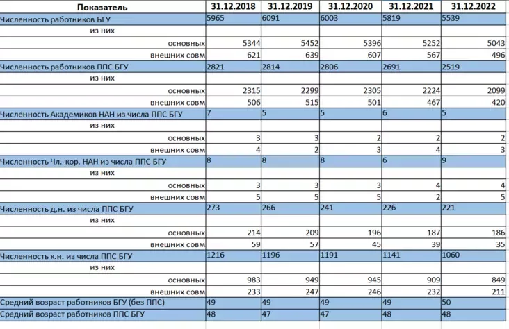 Скрин из документа "Динамика кадровых показателей БГУ 2018 2022"