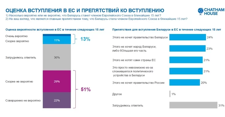 Assessment by Belarusians of the prospects of accession to the EU Ocienka biełorusami pierśpiektiv vstuplenija v ES Acenka biełarusami pierśpiektyŭ ustupleńnia ŭ ES