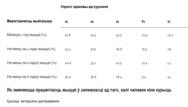 Iźmienienije prodołžitielnosti žiźni v zavisimosti ot toho, kohda čiełoviek brosił kuriť Change in life expectancy depending on when a person quit smoking Źmiena praciahłaści žyćcia ŭ zaležnaści ad taho, kali čałaviek kinuŭ kuryć 