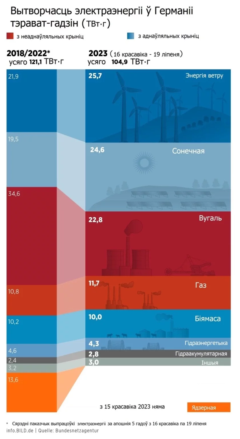 Производство электроэнергии в Германии Electricity production in Germany Вытворчасць электраэнергіі ў Германіі