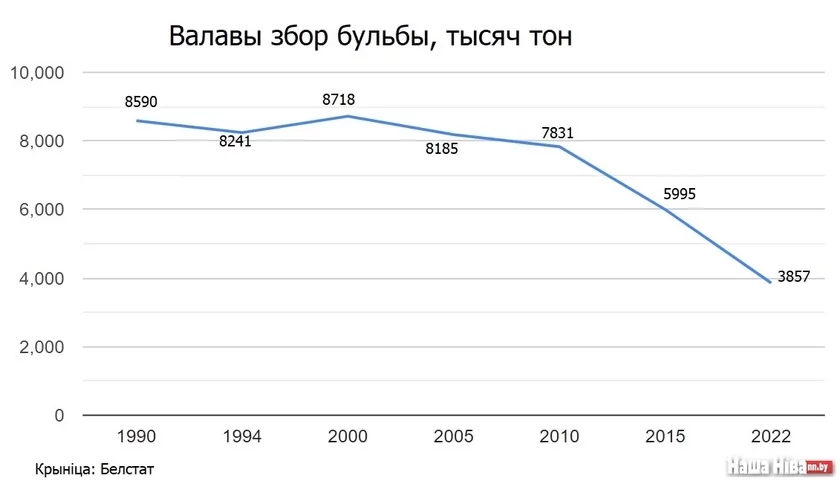 Vałovoj sbor kartofiela v Biełarusi 1990-2022 hh. Gross harvest of potatoes in Belarus 1990-2022 Vałavy zbor bulby ŭ Biełarusi 1990-2022